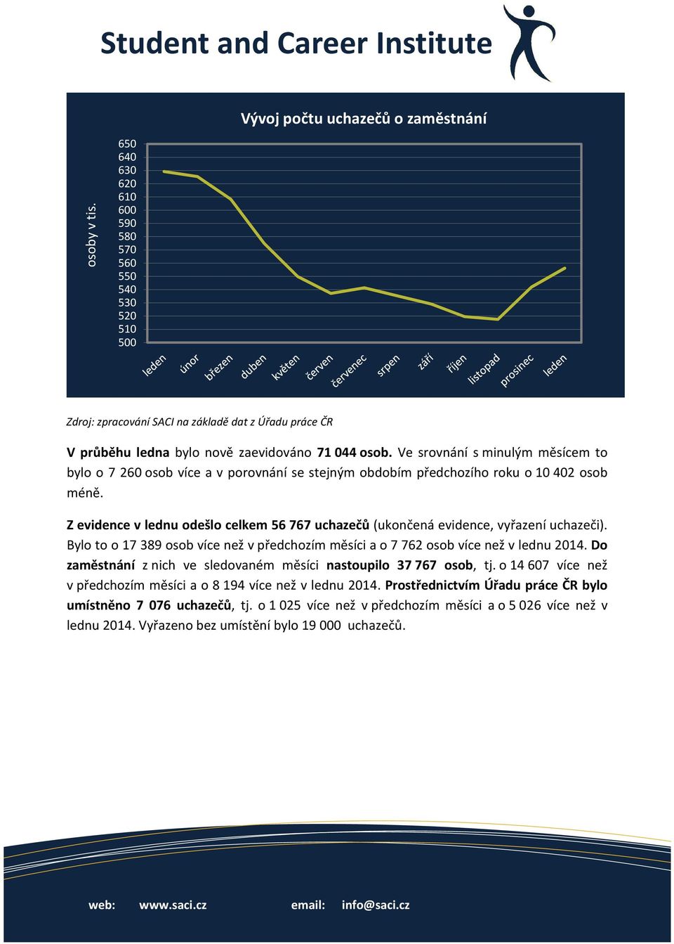 Z evidence v lednu odešlo celkem 56 767 uchazečů (ukončená evidence, vyřazení uchazeči). Bylo to o 17 389 osob více než v předchozím měsíci a o 7 762 osob více než v lednu 2014.