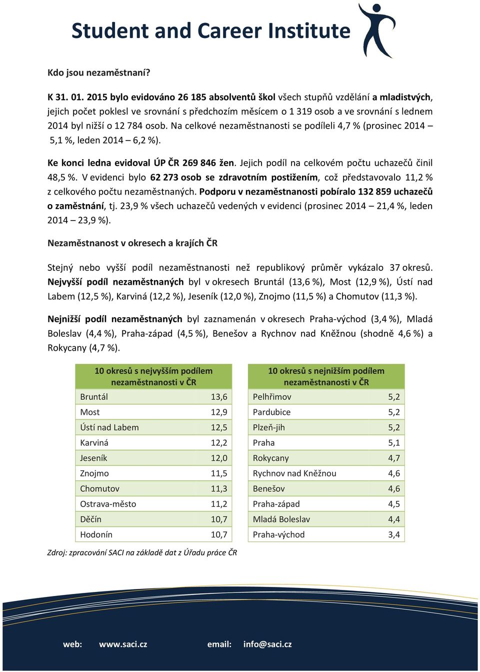 Na celkové nezaměstnanosti se podíleli 4,7 % (prosinec 2014 5,1 %, leden 2014 6,2 %). Ke konci ledna evidoval ÚP ČR 269 846 žen. Jejich podíl na celkovém počtu uchazečů činil 48,5 %.