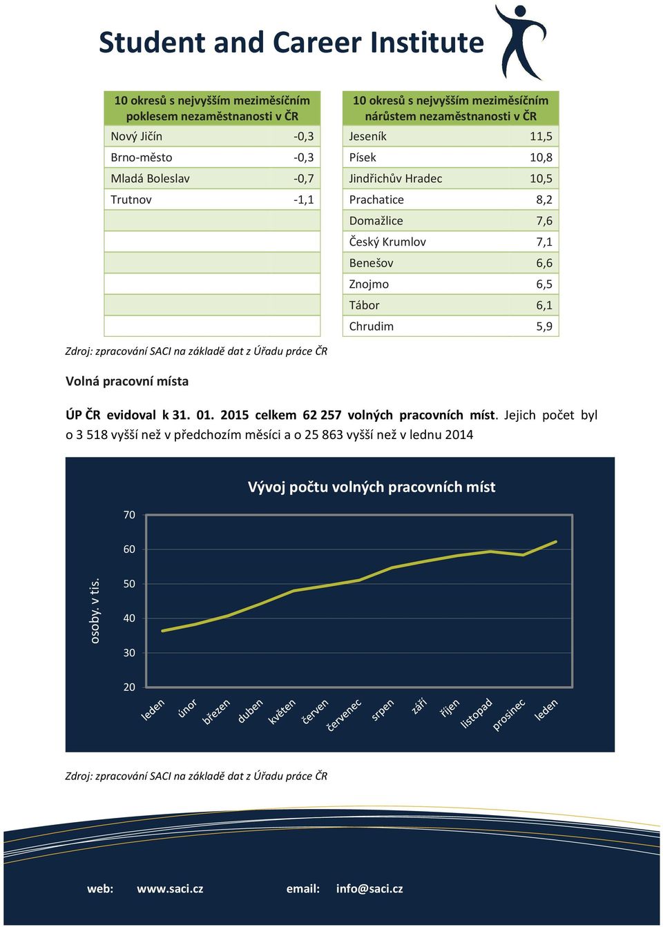 Domažlice 7,6 Český Krumlov 7,1 Benešov 6,6 Znojmo 6,5 Tábor 6,1 Chrudim 5,9 ÚP ČR evidoval k 31. 01. 2015 celkem 62 257 volných pracovních míst.