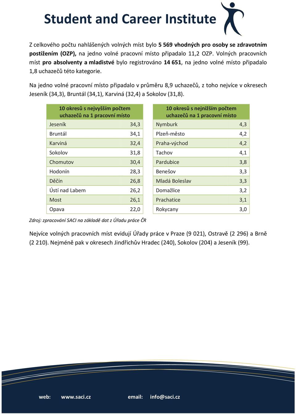 Na jedno volné pracovní místo připadalo v průměru 8,9 uchazečů, z toho nejvíce v okresech Jeseník (34,3), Bruntál (34,1), Karviná (32,4) a Sokolov (31,8).