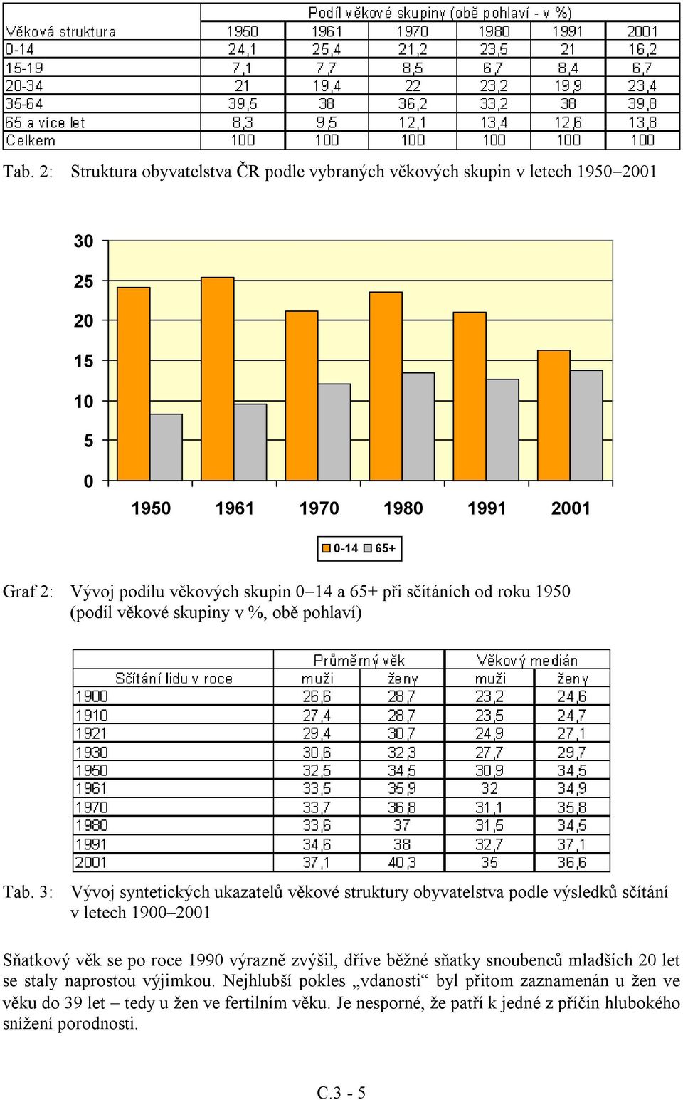 3: Vývoj syntetických ukazatelů věkové struktury obyvatelstva podle výsledků sčítání v letech 1900 2001 Sňatkový věk se po roce 1990 výrazně zvýšil, dříve běžné