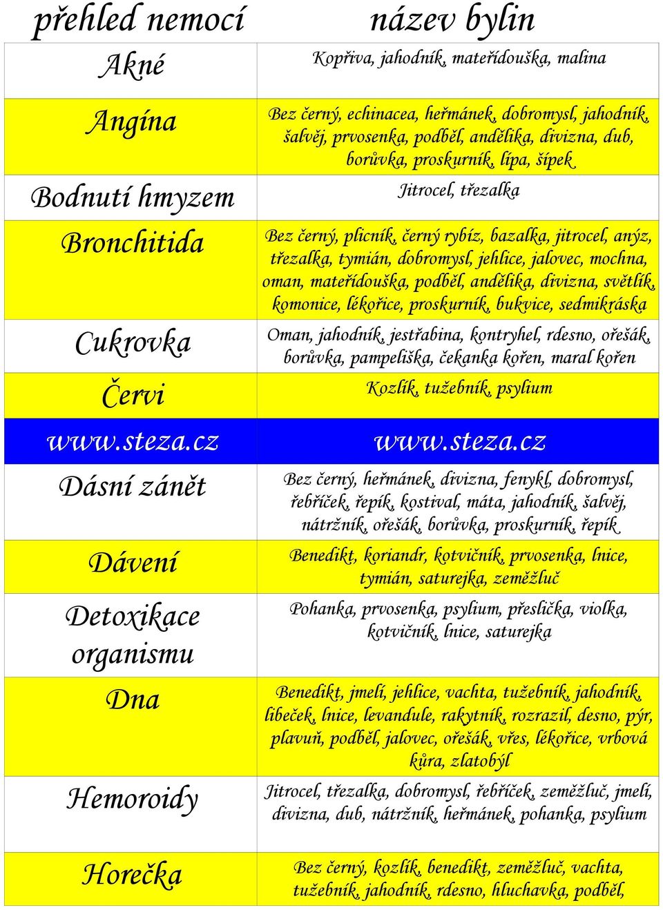 třezalka, tymián, dobromysl, jehlice, jalovec, mochna, oman, mateřídouška, podběl, andělika, divizna, světlík, komonice, lékořice, proskurník, bukvice, sedmikráska Oman, jahodník, jestřabina,