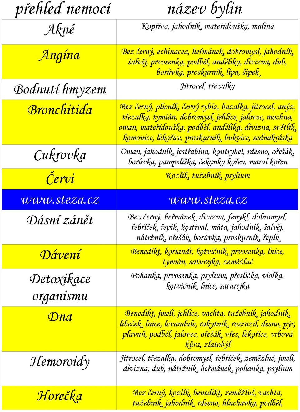 třezalka, tymián, dobromysl, jehlice, jalovec, mochna, oman, mateřídouška, podběl, andělika, divizna, světlík, komonice, lékořice, proskurník, bukvice, sedmikráska Oman, jahodník, jestřabina,