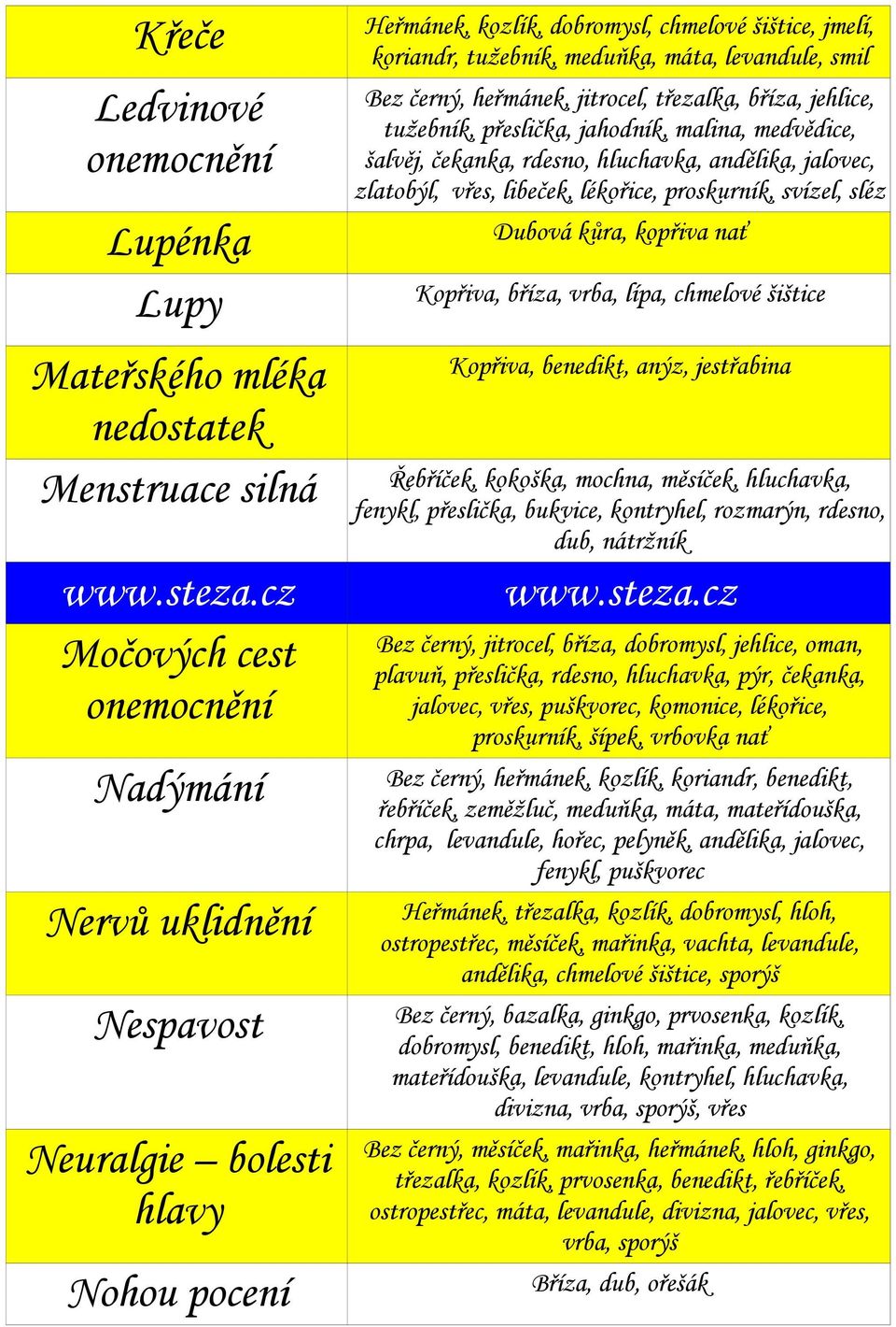 hluchavka, andělika, jalovec, zlatobýl, vřes, libeček, lékořice, proskurník, svízel, sléz Dubová kůra, kopřiva nať Kopřiva, bříza, vrba, lípa, chmelové šištice Kopřiva, benedikt, anýz, jestřabina