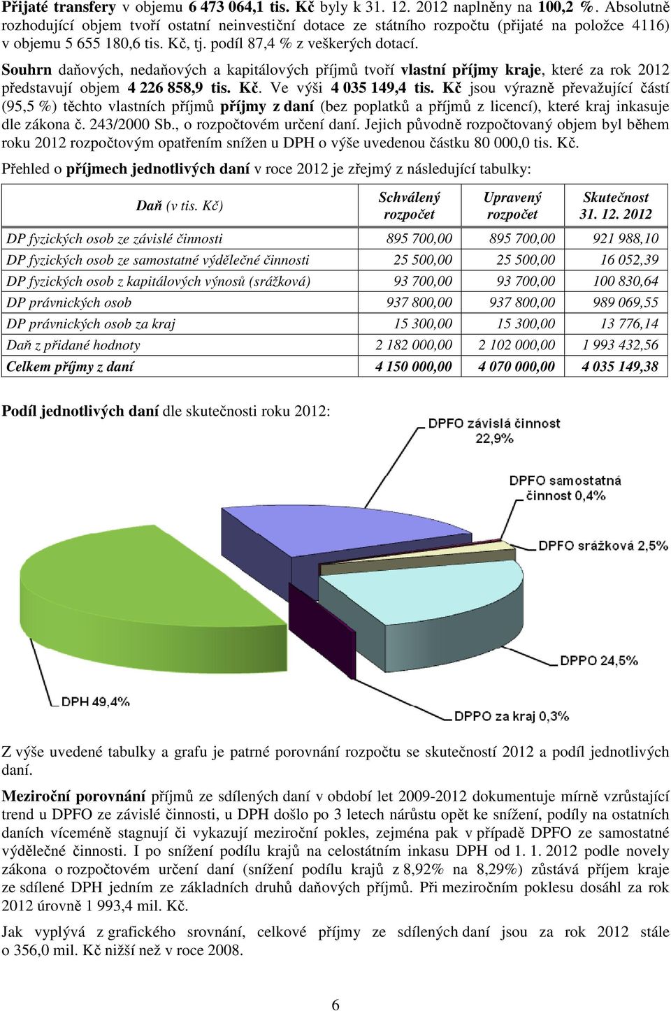 Souhrn daňových, nedaňových a kapitálových příjmů tvoří vlastní příjmy kraje, které za rok 2012 představují objem 4 226 858,9 tis. Kč. Ve výši 4 035 149,4 tis.
