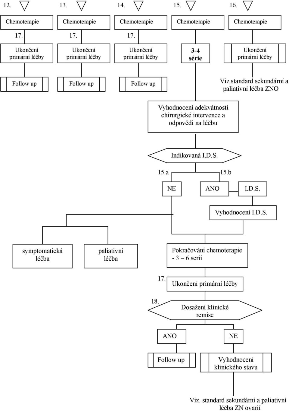 standard sekundární a paliativní léčba ZNO Vyhodnocení adekvátnosti chirurgické intervence a odpovědi na léčbu Indikovaná I.D.S. 15.a 15.b NE ANO I.D.S. Vyhodnocení I.