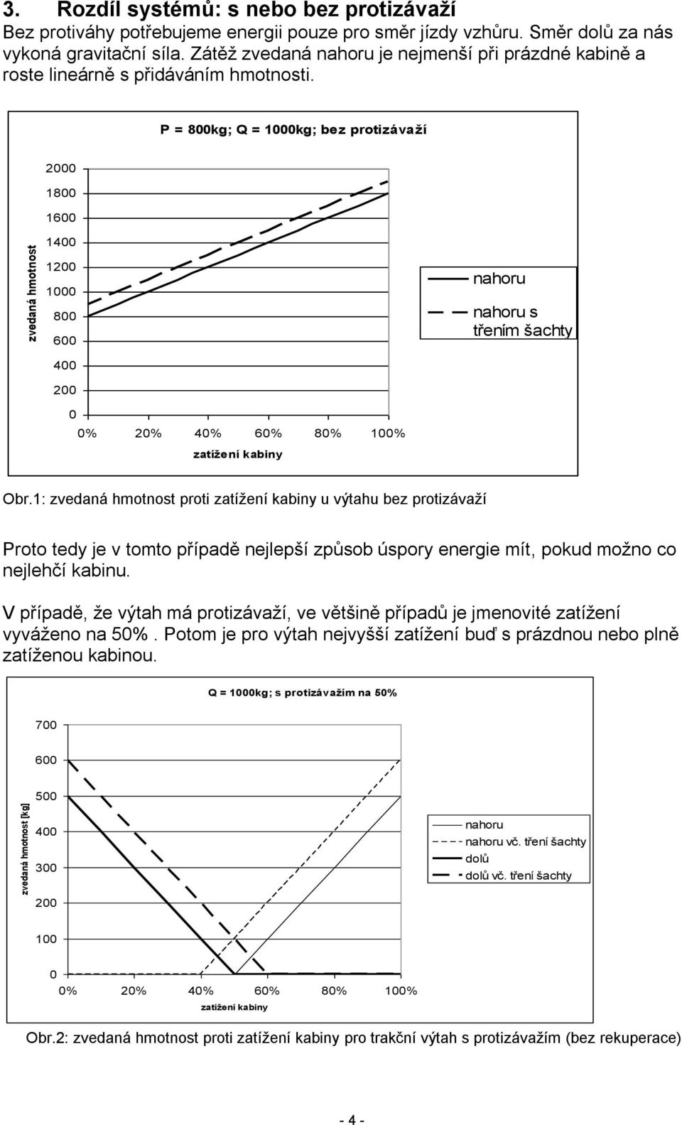 P = 800kg; Q = 1000kg; bez protizávaží 2000 1800 1600 1400 1200 1000 800 600 nahoru nahoru s třením šachty 400 200 0 0% 20% 40% 60% 80% 100% zatížení kabiny Obr.