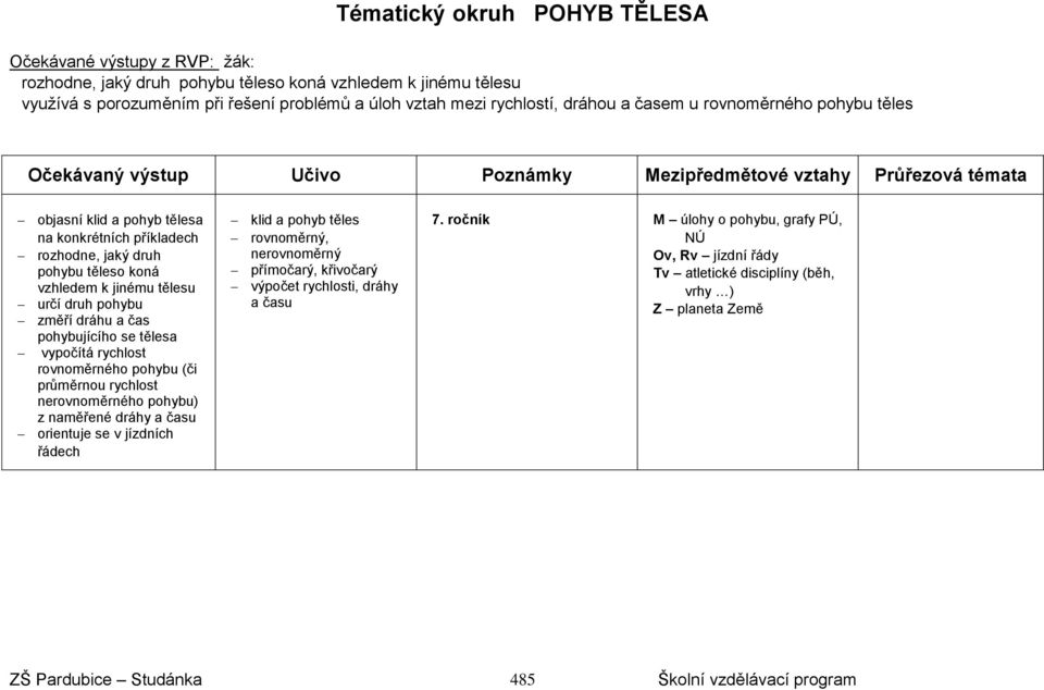 změří dráhu a čas pohybujícího se tělesa vypočítá rychlost rovnoměrného pohybu (či průměrnou rychlost nerovnoměrného pohybu) z naměřené dráhy a času orientuje se v jízdních řádech klid a