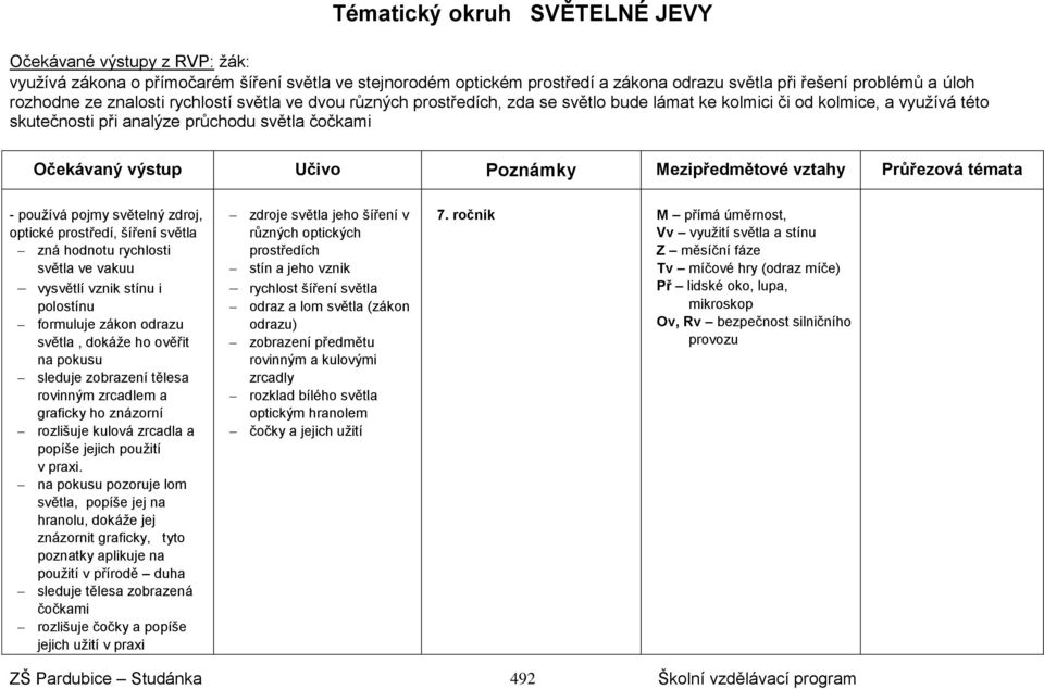 zdroj, optické prostředí, šíření světla zná hodnotu rychlosti světla ve vakuu vysvětlí vznik stínu i polostínu formuluje zákon odrazu světla, dokáže ho ověřit na pokusu sleduje zobrazení tělesa