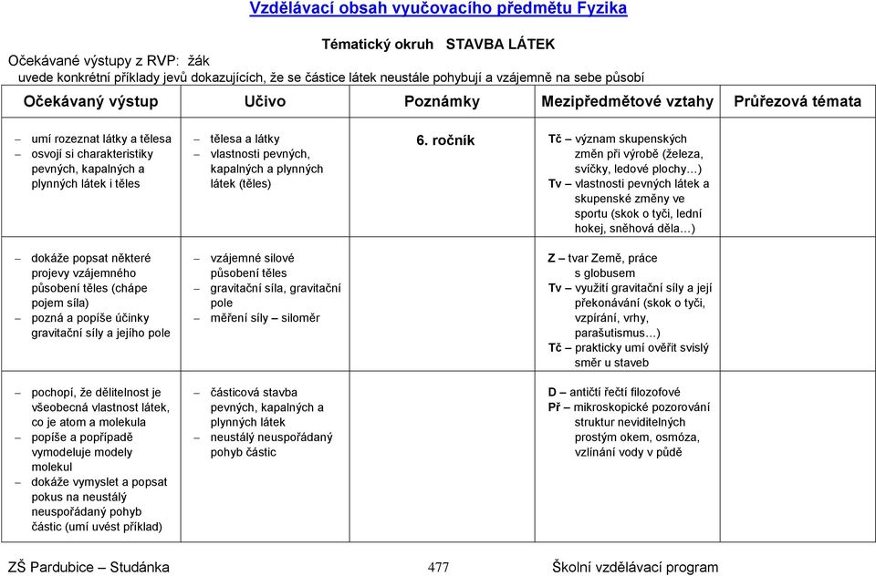 účinky gravitační síly a jejího pole pochopí, že dělitelnost je všeobecná vlastnost látek, co je atom a molekula popíše a popřípadě vymodeluje modely molekul dokáže vymyslet a popsat pokus na