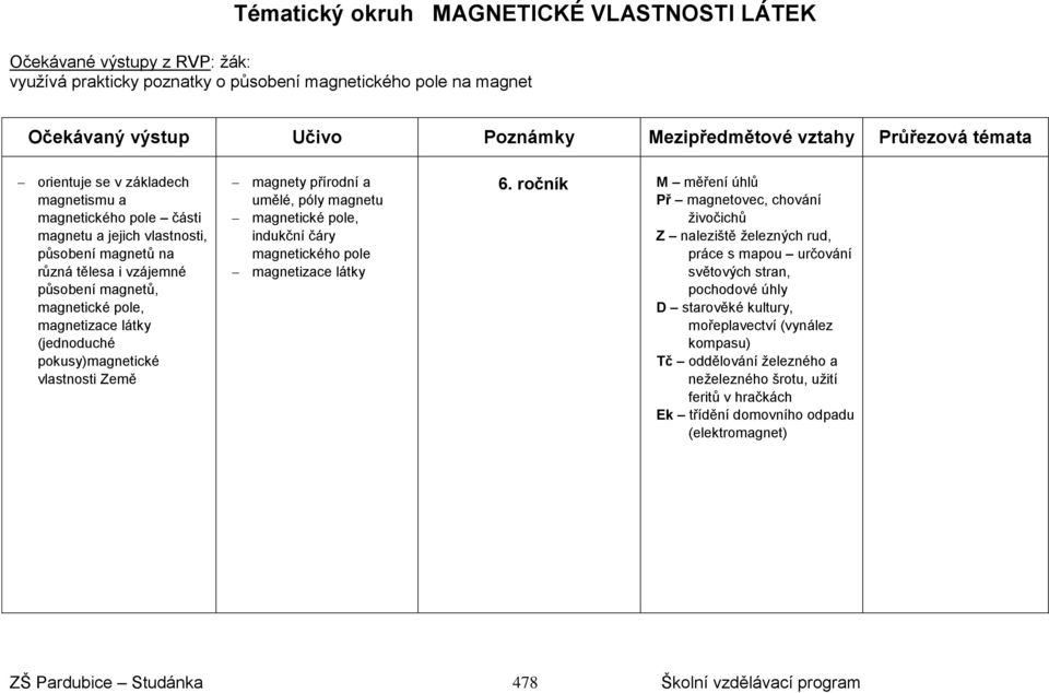 umělé, póly magnetu magnetické pole, indukční čáry magnetického pole magnetizace látky 6.