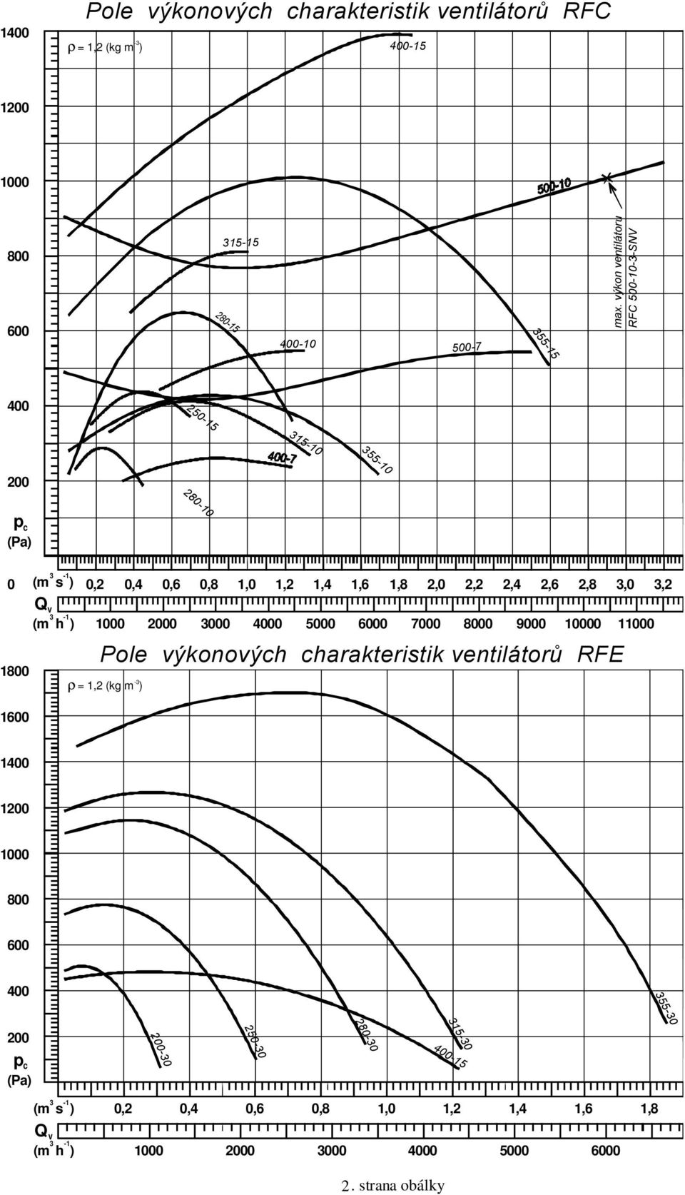 výkon ventilátoru RF (m s ) (m h ),,,,,,,,,,,,, Pole