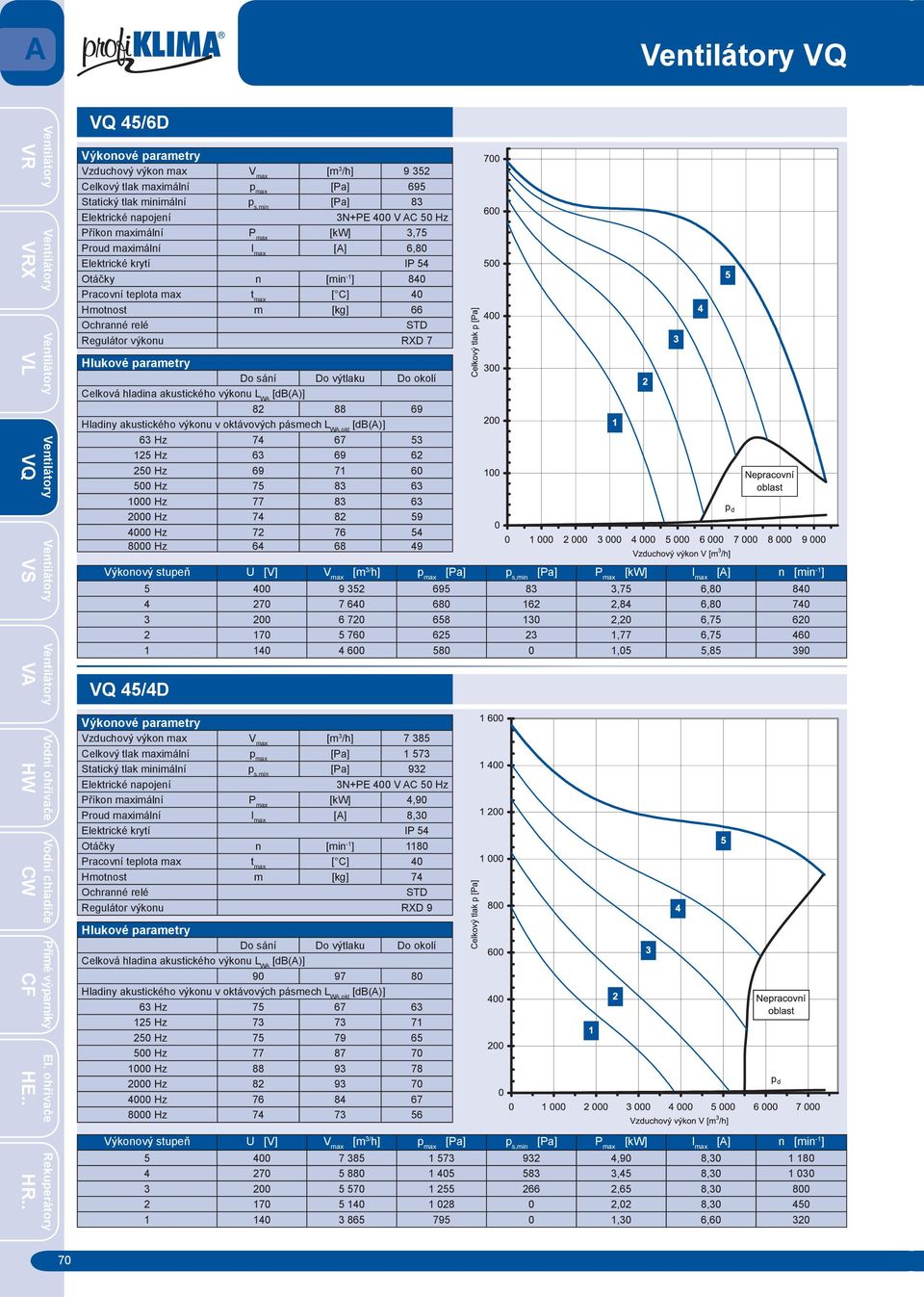 23 1,77 6,75 460 1 140 4 600 580 0 1,05 5,85 390 [m 3 /h] 7 385 [Pa] 1 573 [Pa] 932 [kw] 4,90 [A] 8,30 Otáčky n [min -1 ] 1180 Hmotnost m [kg] 74 Regulátor výkonu RXD 9 90 97 80 63 Hz 75 67 63 125 Hz