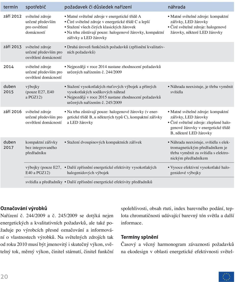 Čiré světelné zdroje: halogenové žárovky, některé LED žárovky září 2013 světelné zdroje Druhá úroveň funkčních požadavků (zpřísnění kvalitativních požadavků) určené především pro osvětlení domácností