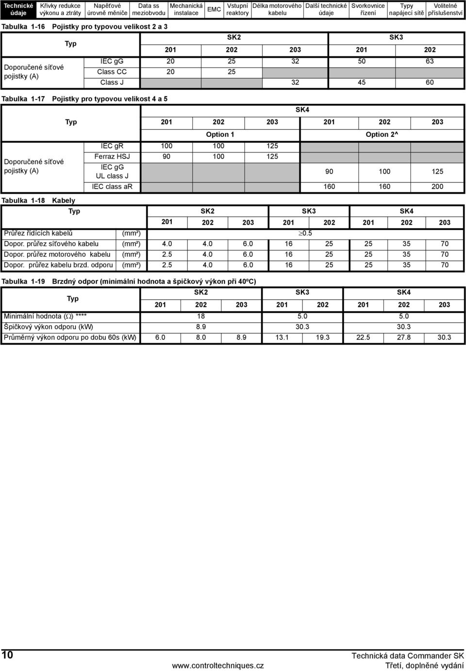 Ferraz HSJ 90 100 125 IEC gg UL class J 90 100 125 IEC class ar 160 160 200 SK2 SK3 SK4 201 202 203 201 202 201 202 203 Průřez řídících kabelů (mm²) 0.5 Dopor. průřez síťového kabelu (mm²) 4.0 4.0 6.