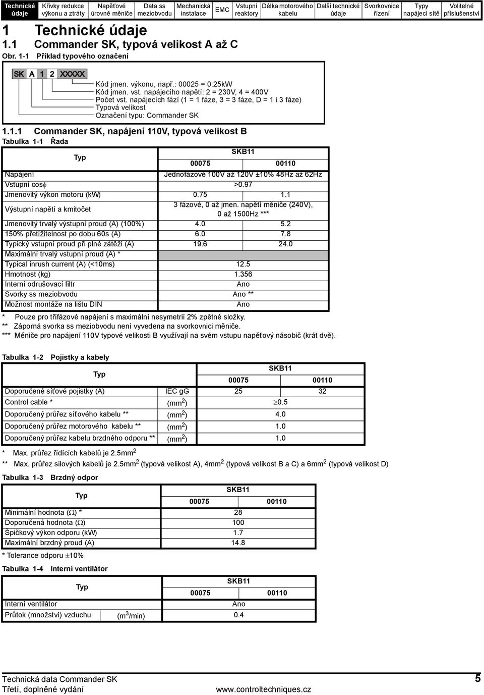 97 Jmenovitý výkon motoru (kw) 0.75 1.1 Výstupní napětí a kmitočet 3 fázové, 0 až jmen. napětí měniče (240V), 0 až 1500Hz *** Jmenovitý trvalý výstupní proud (A) (100%) 4.0 5.