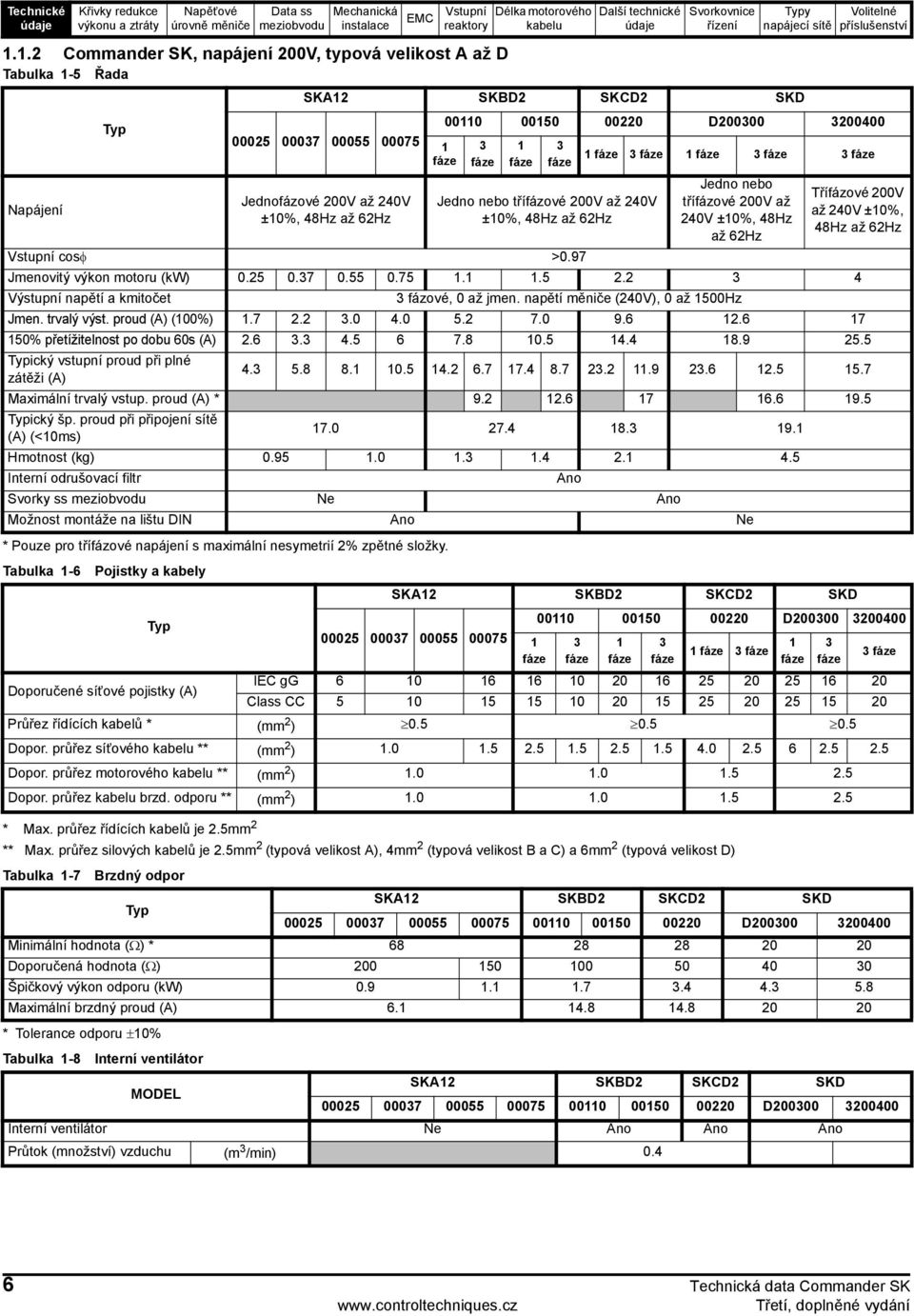 5mm 2 (typová velikost A), 4mm 2 (typová velikost B a C) a 6mm 2 (typová velikost D) Tabulka 1-7 Brzdný odpor * Tolerance odporu ±10% Tabulka 1-8 Interní ventilátor SKA12 SKBD2 SKCD2 SKD 00025 00037