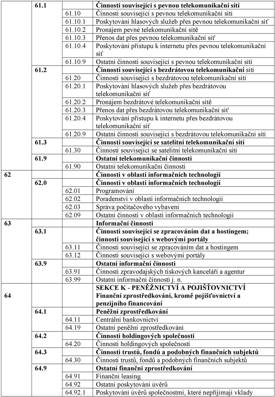 20 Činnosti související s bezdrátovou telekomunikační sítí 61.20.1 Poskytování hlasových služeb přes bezdrátovou telekomunikační síť 61.20.2 Pronájem bezdrátové telekomunikační sítě 61.20.3 Přenos dat přes bezdrátovou telekomunikační sít' 61.