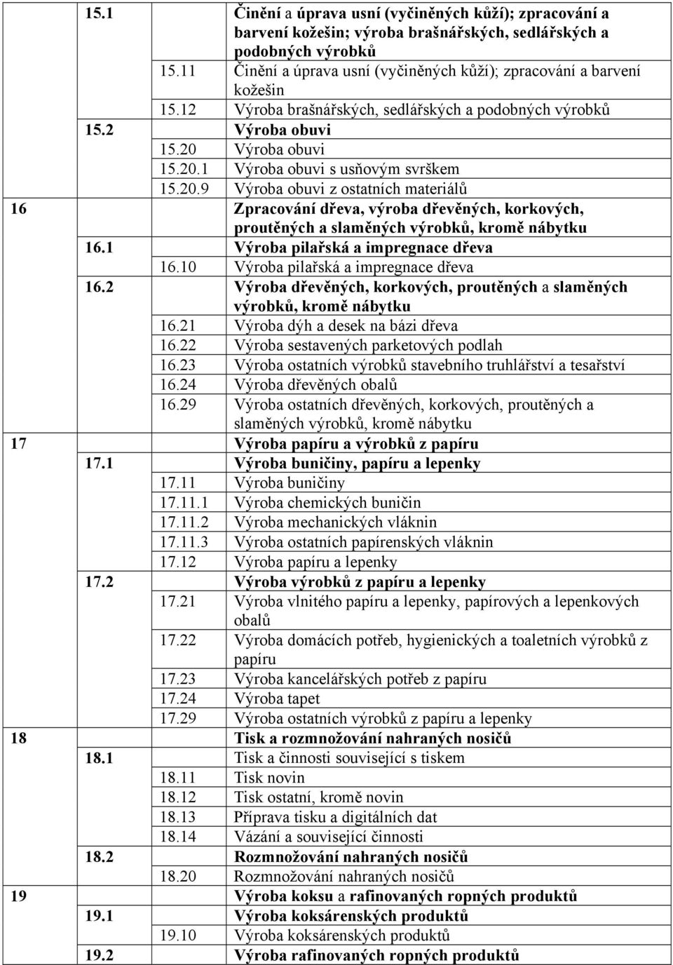 20.9 Výroba obuvi z ostatních materiálů Zpracování dřeva, výroba dřevěných, korkových, proutěných a slaměných výrobků, kromě nábytku 16.1 Výroba pilařská a impregnace dřeva 16.