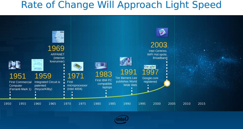 (Ferranti Mark 1) (Noyce/Kilby) 1950 1955 1960 1965 1971 First microprocessor (Intel 4004) 1970 1975 1983