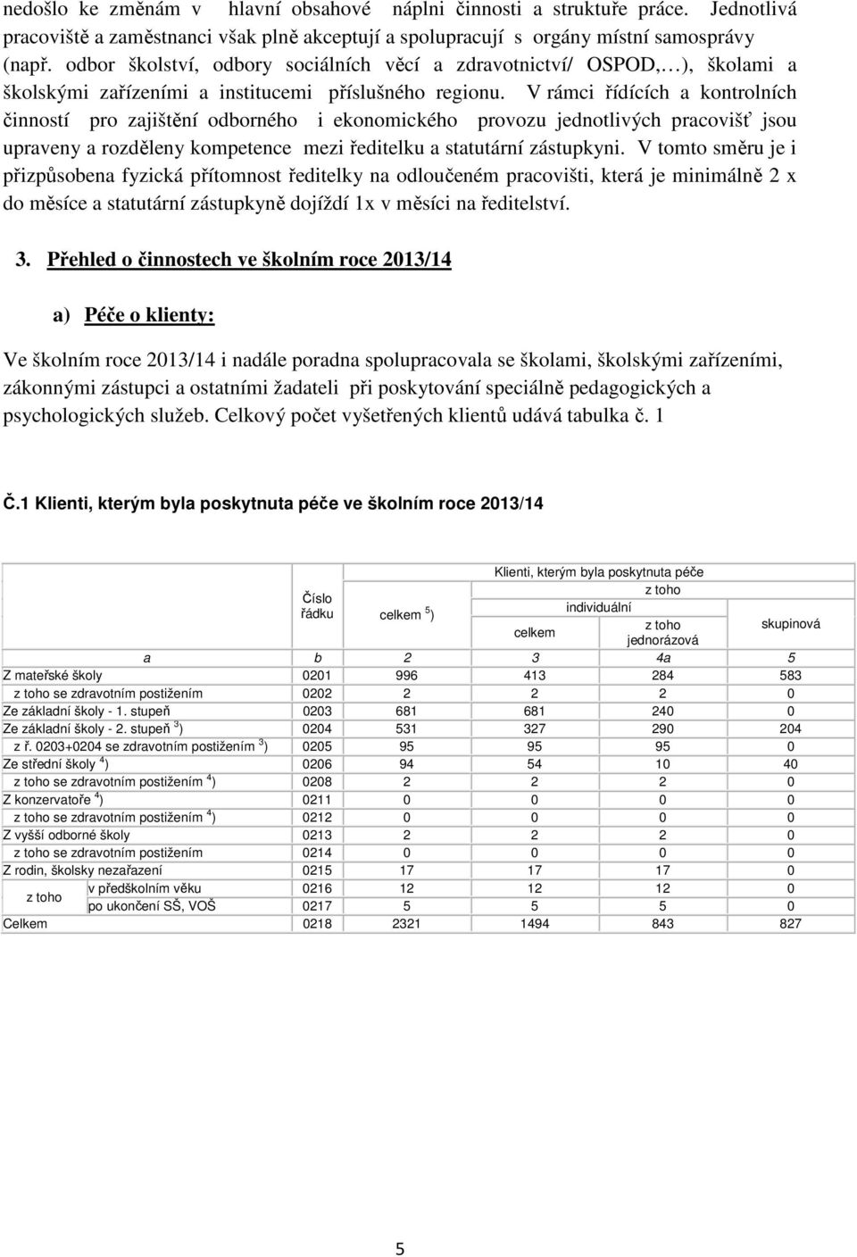 V rámci řídících a kontrolních činností pro zajištění odborného i ekonomického provozu jednotlivých pracovišť jsou upraveny a rozděleny kompetence mezi ředitelku a statutární zástupkyni.