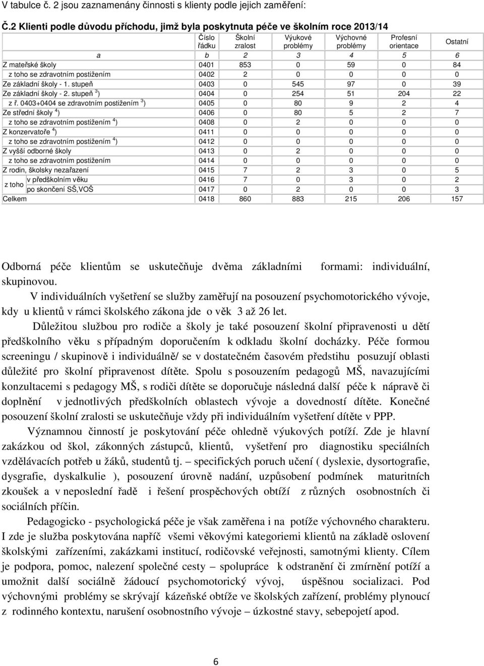 školy 0401 853 0 59 0 84 z toho se zdravotním postižením 0402 2 0 0 0 0 Ze základní školy - 1. stupeň 0403 0 545 97 0 39 Ze základní školy - 2. stupeň 3 ) 0404 0 254 51 204 22 z ř.