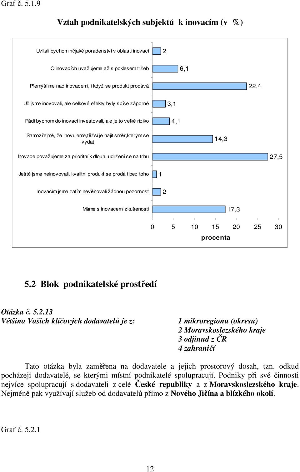 prodává 22,4 Už jsme inovovali, ale celkové efekty byly spíše záporné Rádi bychom do inovací investovali, ale je to velké riziko 3,1 4,1 Samozřejmě, že inovujeme,těžší je najít směr,kterým se vydat