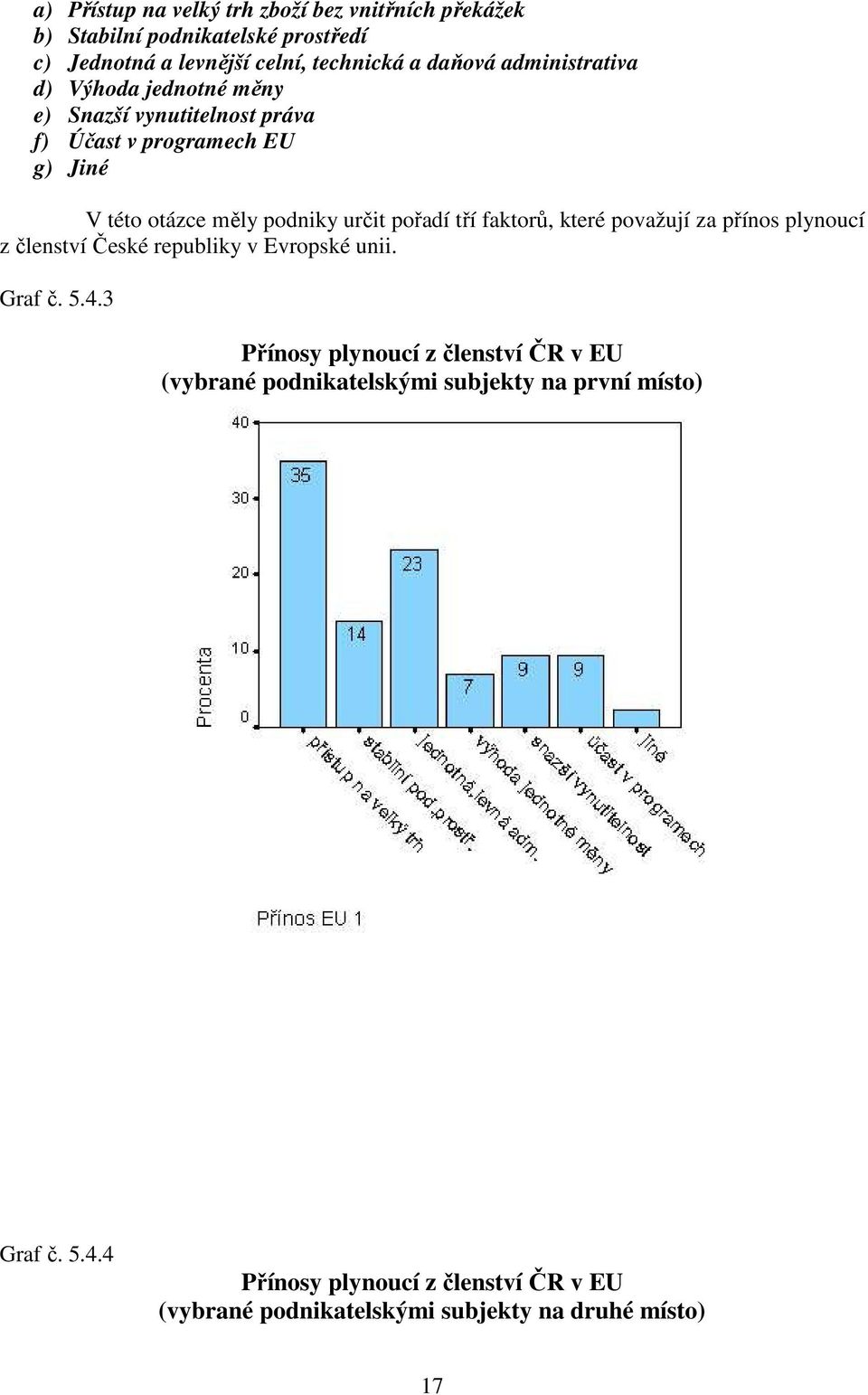tří faktorů, které považují za přínos plynoucí z členství České republiky v Evropské unii. Graf č. 5.4.