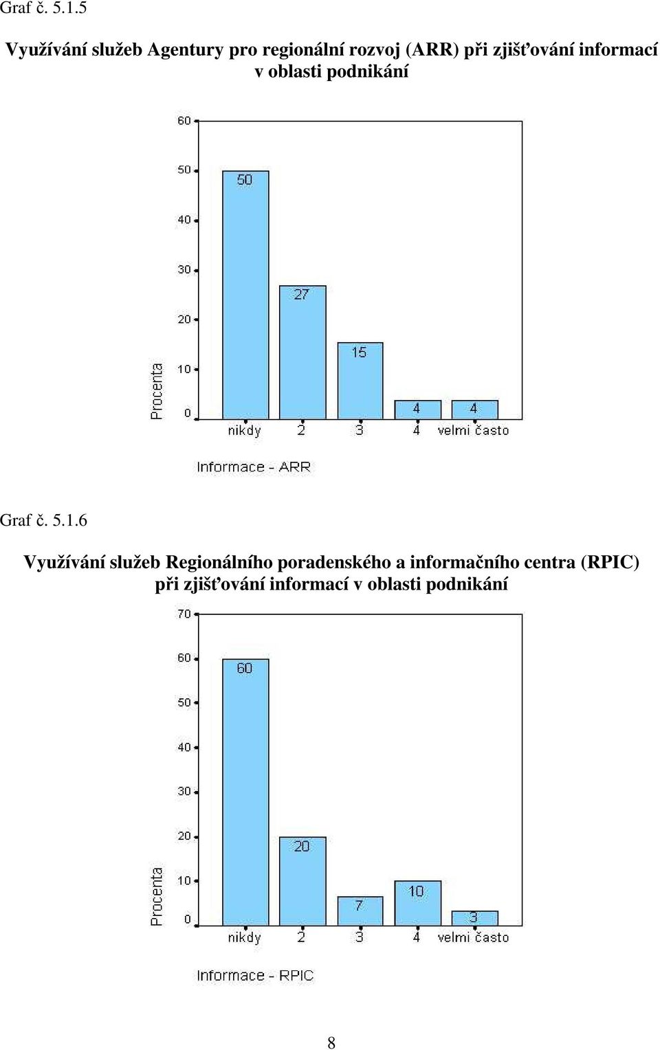 zjišťování informací v oblasti podnikání 6 Využívání služeb