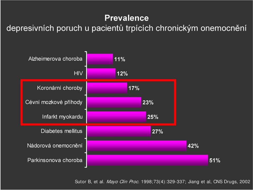 Infarkt myokardu Diabetes mellitus 23% 25% 27% Nádorová onemocnění 42%