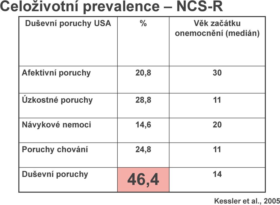 Úzkostné poruchy 28,8 11 Návykové nemoci 14,6 20 Poruchy