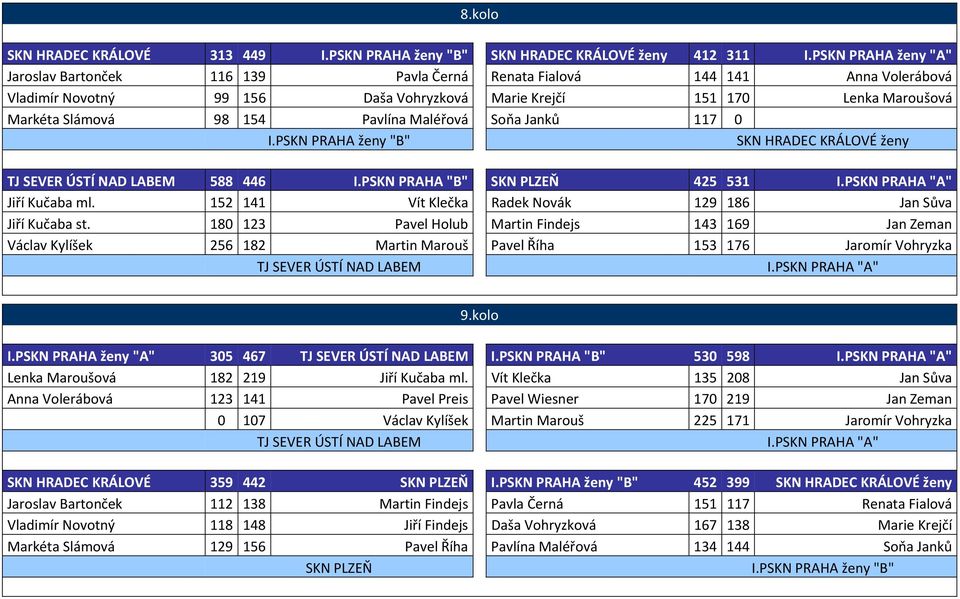 Pavlína Maléřová Soňa Janků 117 0 I.PSKN PRAHA ženy "B" SKN HRADEC KRÁLOVÉ ženy TJ SEVER ÚSTÍ NAD LABEM 588 446 I.PSKN PRAHA "B" SKN PLZEŇ 425 531 I.PSKN PRAHA "A" Jiří Kučaba ml.