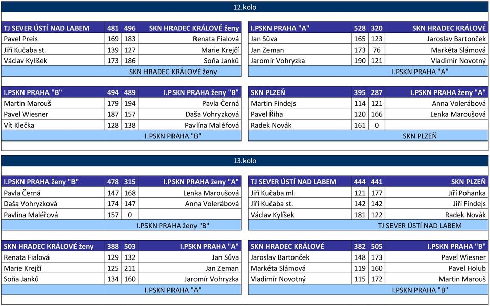 PSKN PRAHA ženy "B" SKN PLZEŇ 395 287 I.