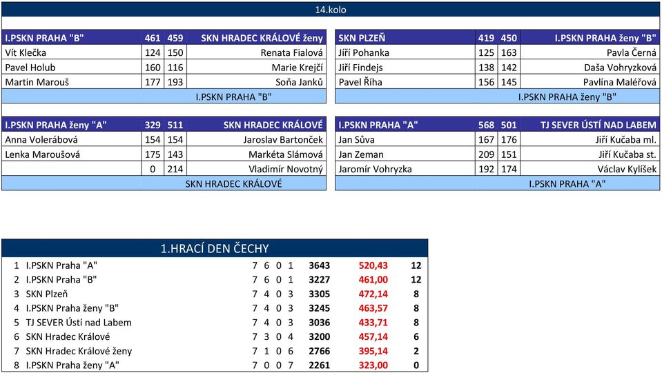 Říha 156 145 Pavlína Maléřová I.PSKN PRAHA "B" I.PSKN PRAHA ženy "B" I.PSKN PRAHA ženy "A" 329 511 SKN HRADEC KRÁLOVÉ I.