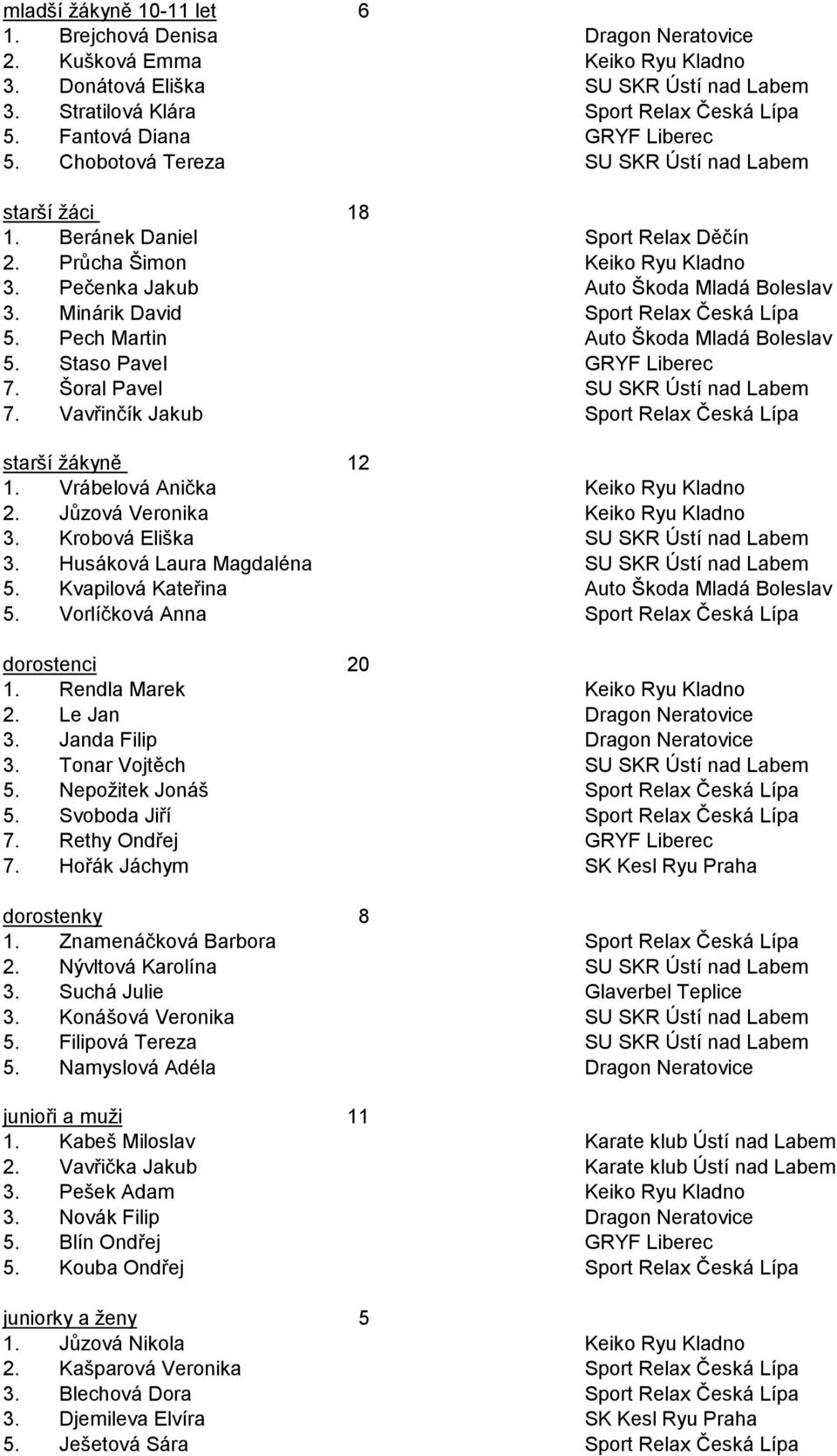 Vorlíčková Anna dorostenci Rendla Marek. Le Jan. Janda Filip. Tonar Vojtěch. Nepoţitek Jonáš. Svoboda Jiří 7. Rethy Ondřej 7. Hořák Jáchym dorostenky Znamenáčková Barbora. Nývltová Karolína.