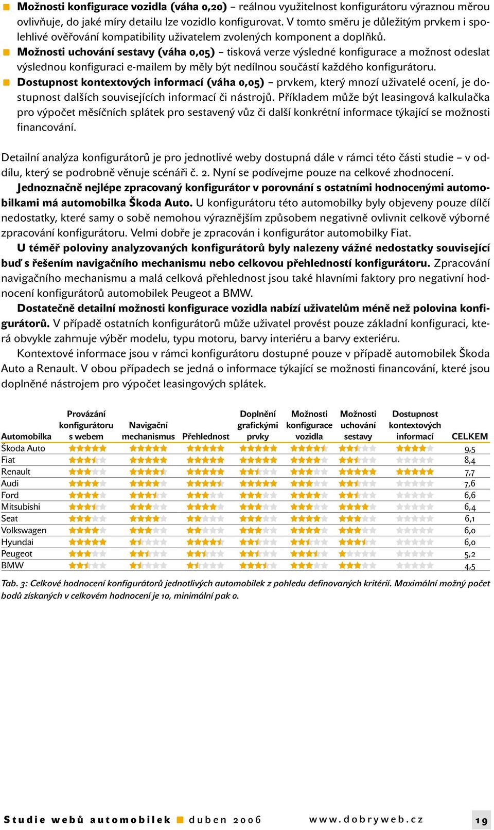 Možnosti uchování sestavy (váha 0,05) tisková verze výsledné konfigurace a možnost odeslat výslednou konfiguraci e-mailem by měly být nedílnou součástí každého konfigurátoru.