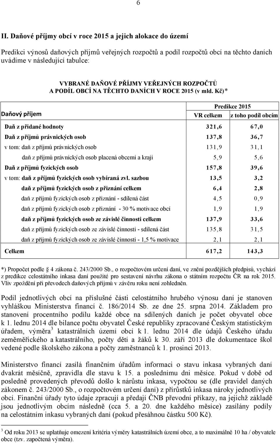 Kč)* Predikce 2015 Daňový příjem VR celkem z toho podíl obcím Daň z přidané hodnoty 321,6 67,0 Daň z příjmů právnických osob 137,8 36,7 v tom: daň z příjmů právnických osob 131,9 31,1 daň z příjmů