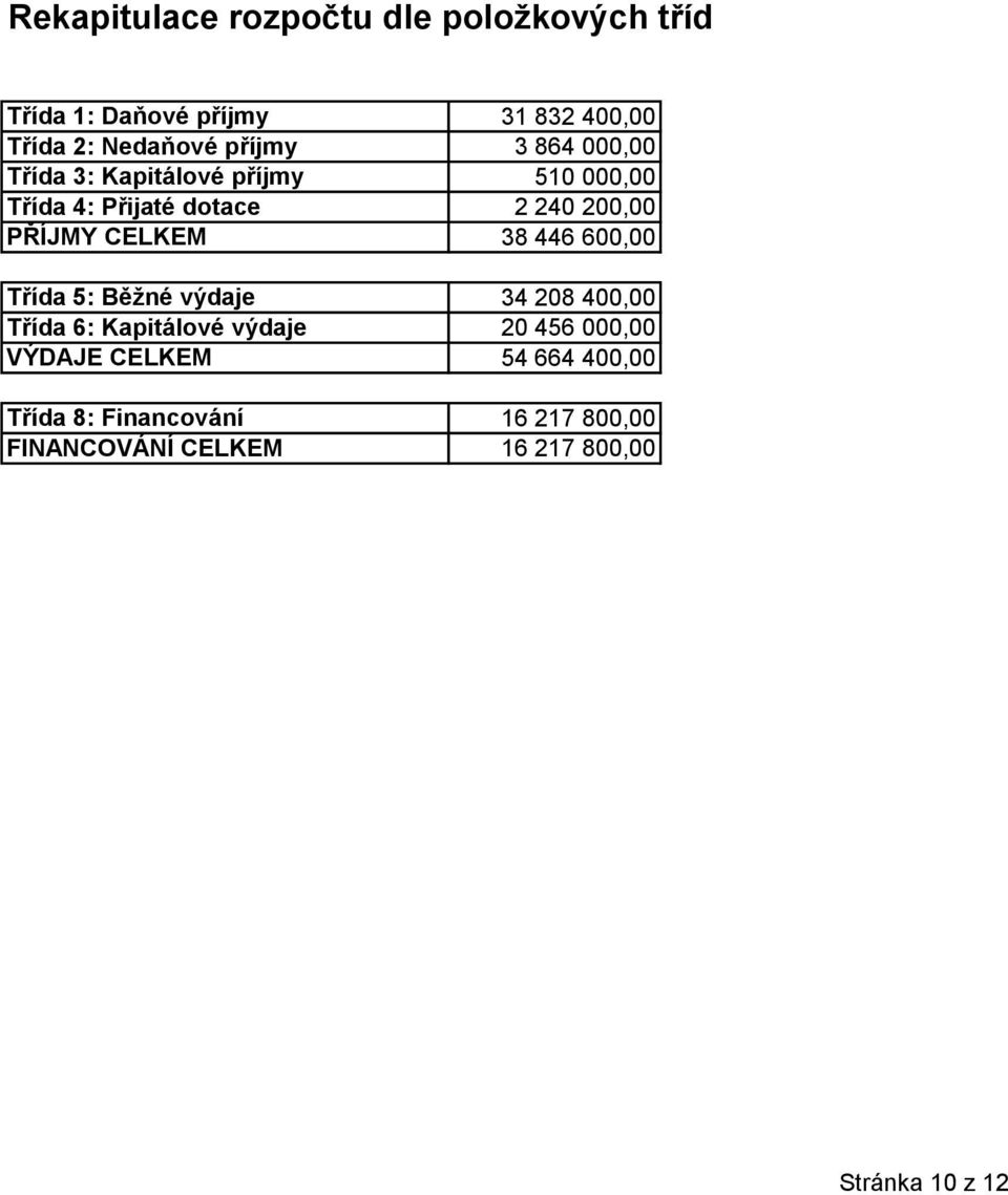 CELKEM 38 446 600,00 Třída 5: Běžné výdaje 34 208 400,00 Třída 6: Kapitálové výdaje 20 456 000,00