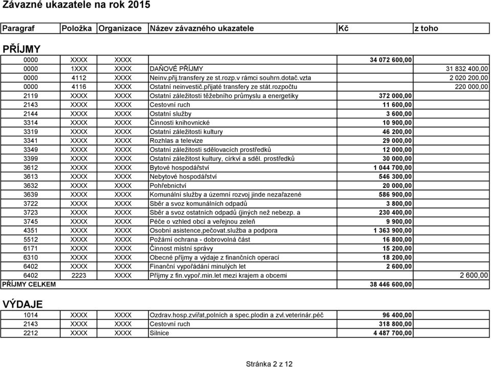 rozpočtu 220 000,00 2119 XXXX XXXX Ostatní záležitosti těžebního průmyslu a energetiky 372 000,00 2143 XXXX XXXX Cestovní ruch 11 600,00 2144 XXXX XXXX Ostatní služby 3 600,00 3314 XXXX XXXX Činnosti