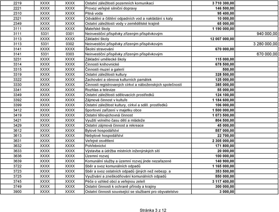 zřízeným příspěvkovým 940 000,00 3113 XXXX XXXX Základní školy 12 007 000,00 3113 5331 0302 Neinvestiční příspěvky zřízeným příspěvkovým 3 280 000,00 3141 XXXX XXXX Školní stravování 670 000,00 3141