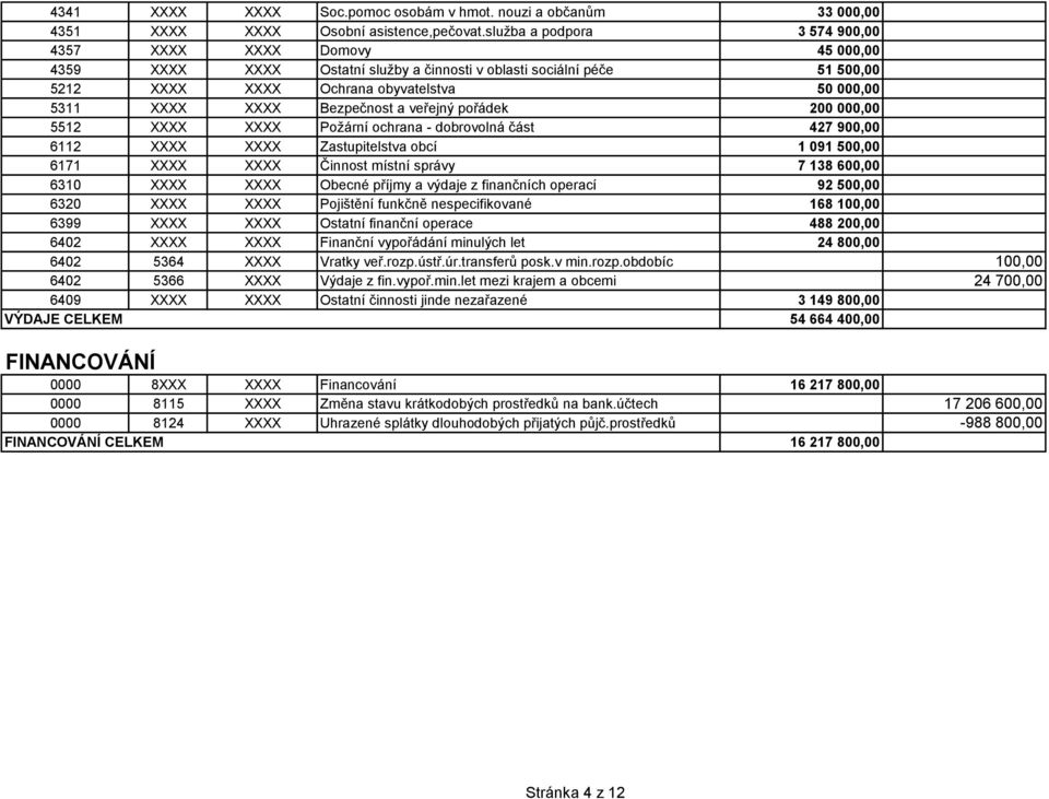 Bezpečnost a veřejný pořádek 200 000,00 5512 XXXX XXXX Požární ochrana - dobrovolná část 427 900,00 6112 XXXX XXXX Zastupitelstva obcí 1 091 500,00 6171 XXXX XXXX Činnost místní správy 7 138 600,00