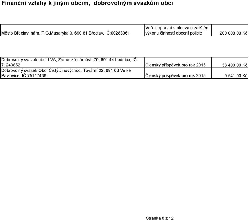 Kč Dobrovolný svazek obcí LVA, Zámecké náměstí 70, 691 44 Lednice, IČ: 71243852 Členský příspěvek pro rok 2015 58