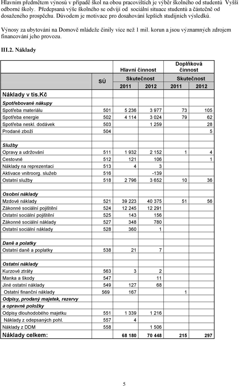 Výnosy za ubytování na Domově mládeže činily více než 1 mil. korun a jsou významných zdrojem financování jeho provozu. III.2. Náklady Náklady v tis.