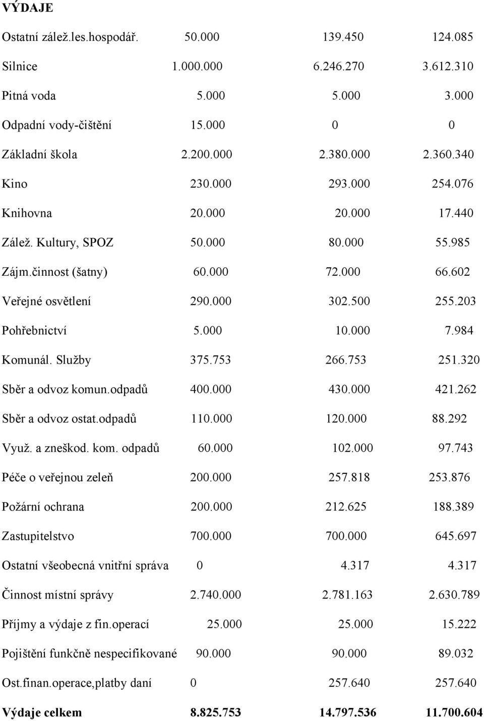 203 Pohřebnictví 5.000 10.000 7.984 Komunál. Služby 375.753 266.753 251.320 Sběr a odvoz komun.odpadů 400.000 430.000 421.262 Sběr a odvoz ostat.odpadů 110.000 120.000 88.292 Využ. a zneškod. kom. odpadů 60.