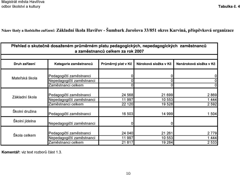 Mateřská škola Základní škola Školní družina Školní jídelna Škola celkem Pedagogičtí zaměstnanci 0 0 0 Nepedagogičtí zaměstnanci 0 0 0 Zaměstnanci celkem 0 0 0 Pedagogičtí zaměstnanci 24