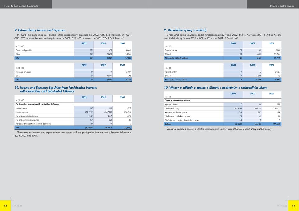 Mimořádné výnosy a náklady V roce 2003 banka nevykazuje žádné mimořádné náklady (v roce 2002: 543, v roce 2001: 1 702 ) ani mimořádné výnosy (v roce 2002: 4 001, v roce 2001: 2 563 ).