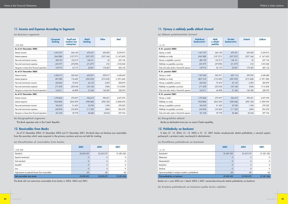 Privátní bankovnictví. Ostatní Celkem As of 31 December 2003 K 31.