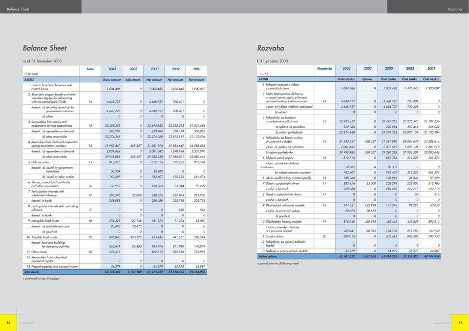 issued by the government institutions 4,648,727 0 4,648,727 700,401 0 b) others 0 0 0 0 0 3 Receivables from banks and cooperative savings associations 12 22,495,352 0 22,495,352 23,225,573