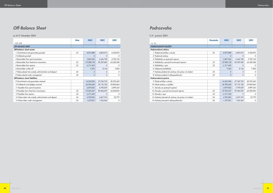 options 33 6,317,402 0 0 6 Receivables written-off 9,365 8,144 7,824 7 Values placed into custody, administration and deposit 35 0 0 0 8 Values placed under management 35 0 0 0 Off-balance sheet