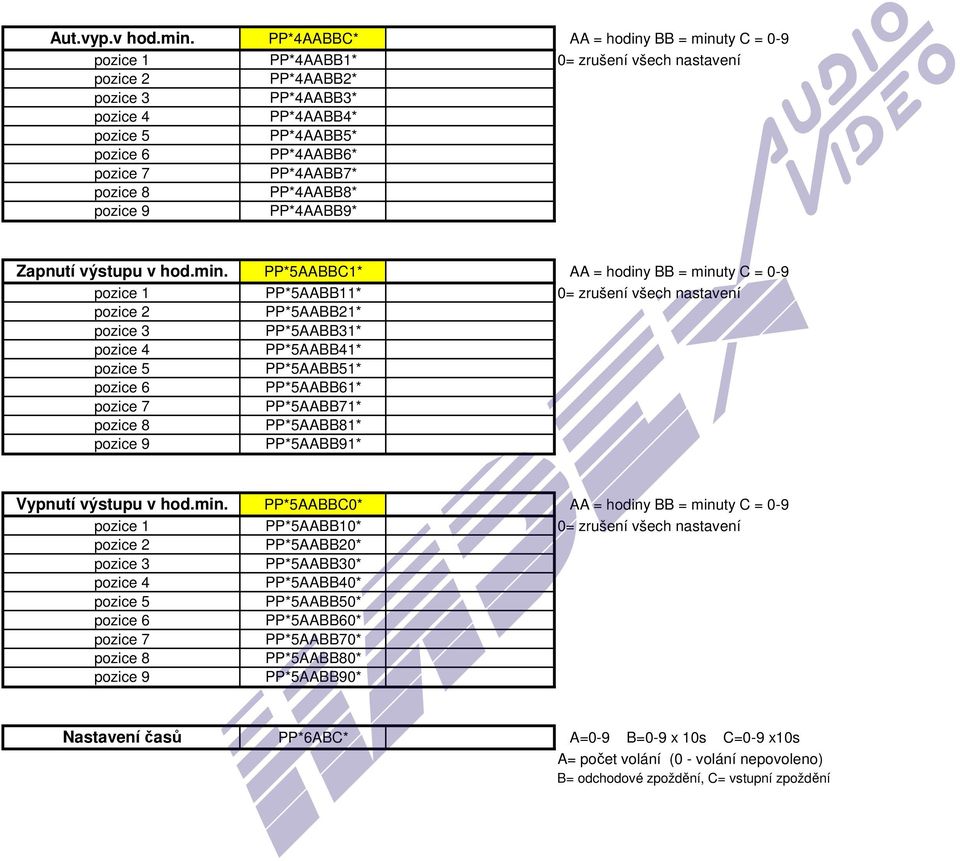 PP*4AABB7* pozice 8 PP*4AABB8* pozice 9 PP*4AABB9* Zapnutí výstupu v hod.min.